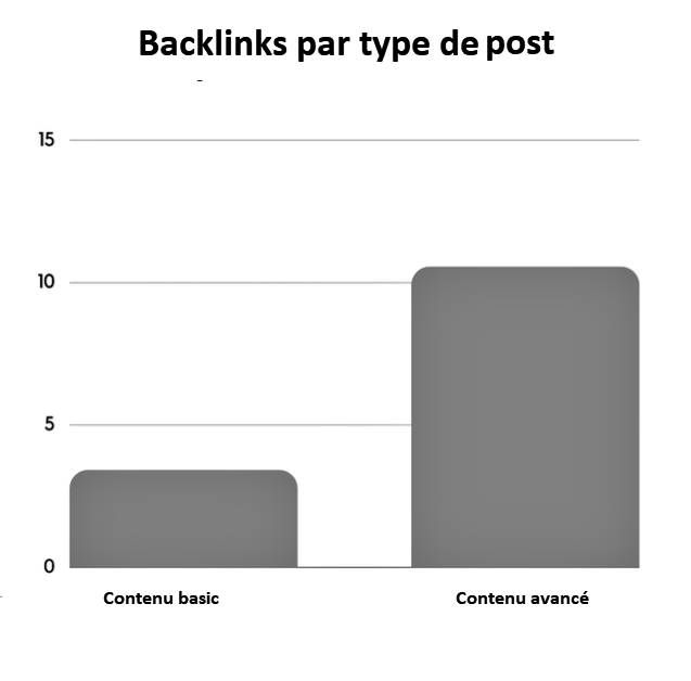 backlinks par type de posts