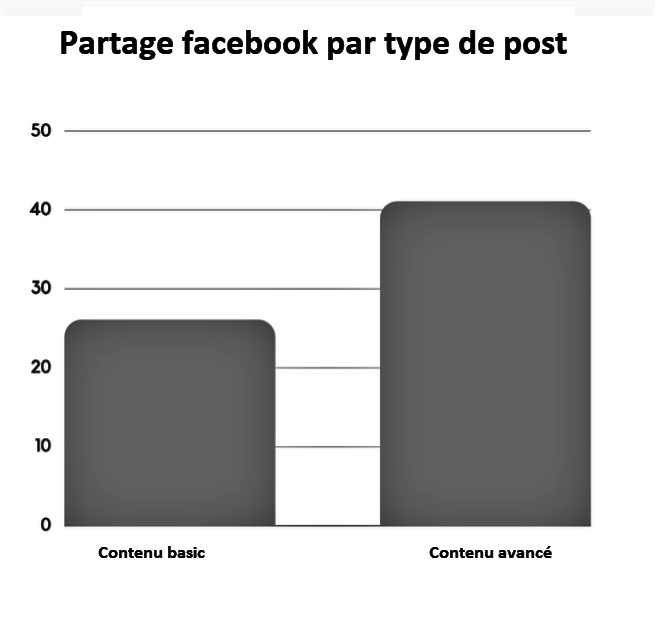 partage facebook par type de post