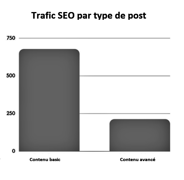 trafic seo par type de post