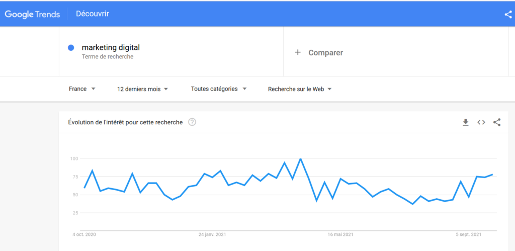 Google trend - création de contenu